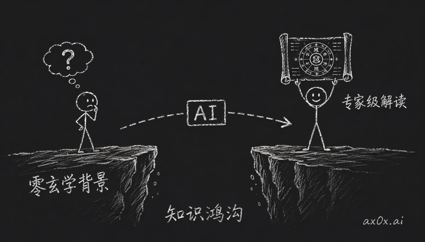 一个零领域知识的人靠 AI 架桥跨过知识鸿沟，产出专家级解读