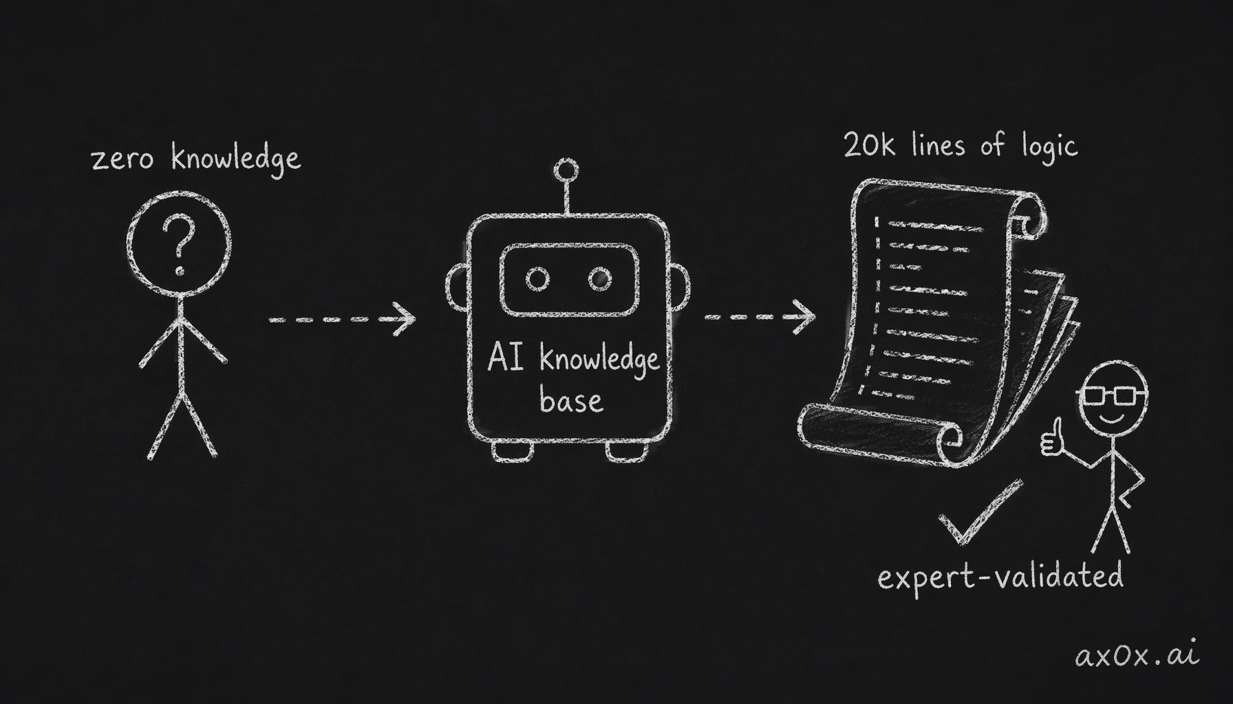 A person with zero expertise uses AI as their entire knowledge base to produce 20,000 lines of expert-validated logic