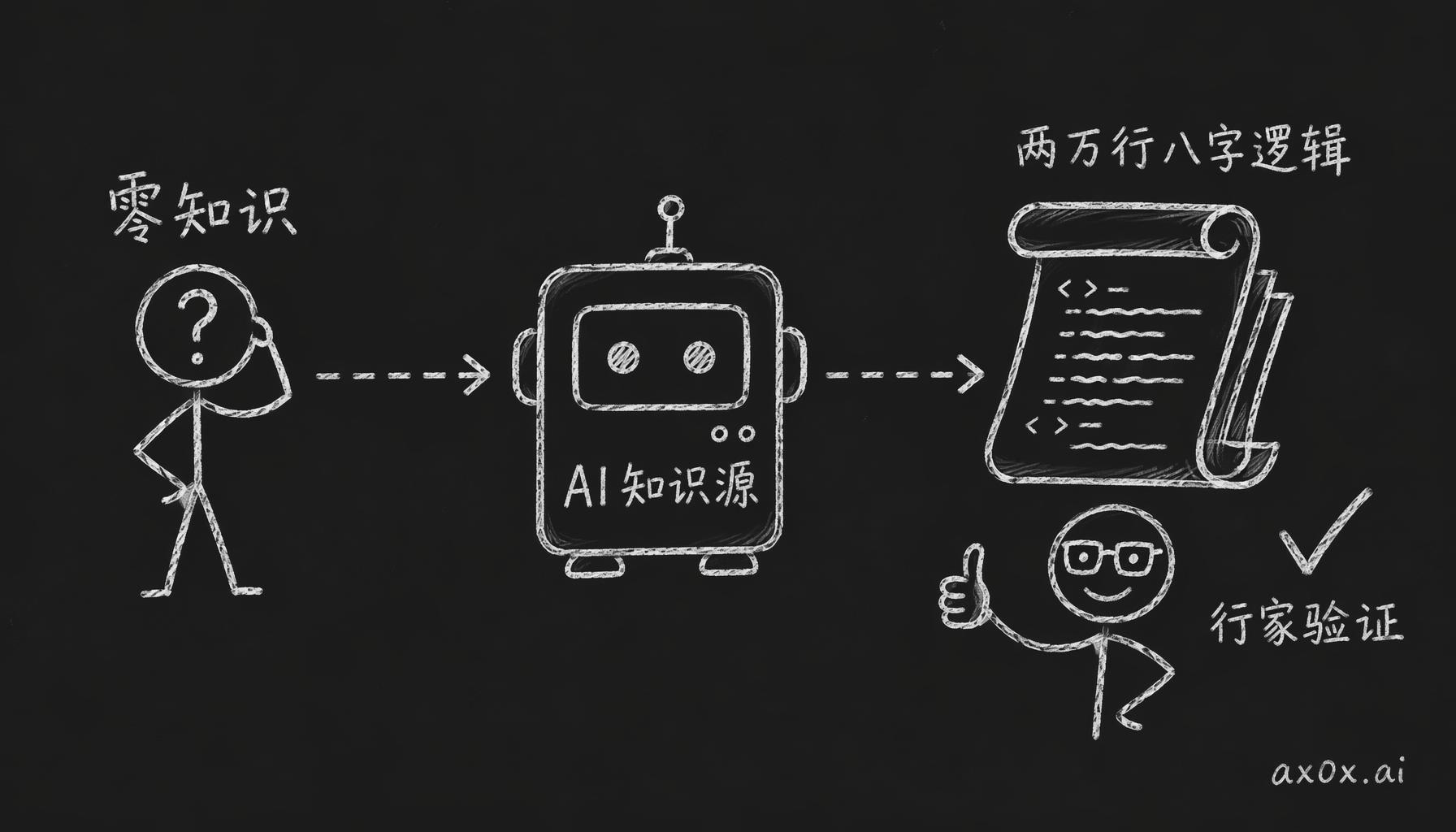 零知识的人把 AI 当成唯一知识源，产出被行家验证过的两万行八字逻辑