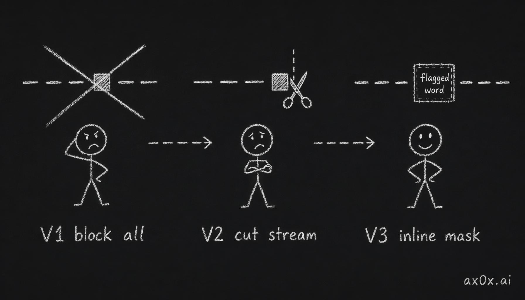 Three versions of the content filter: V1 blocks the whole message, V2 truncates the whole stream on a hit, V3 masks inline without breaking the stream