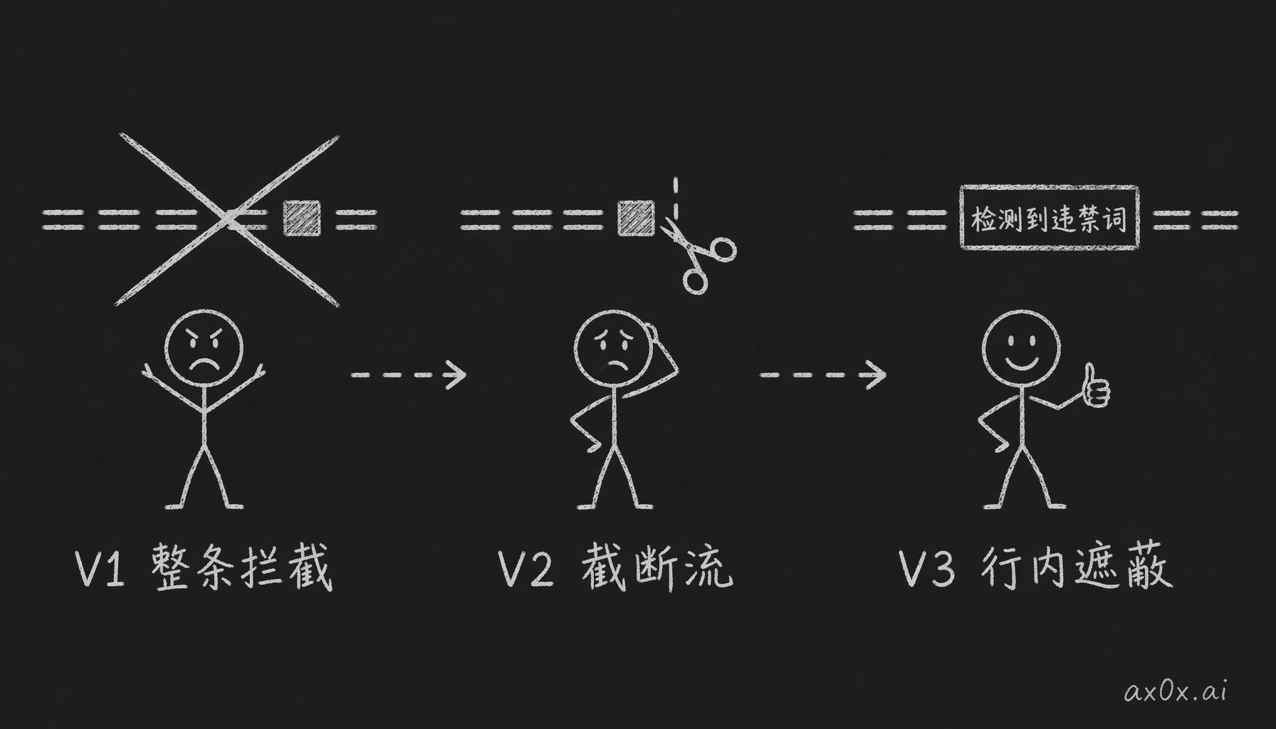 内容过滤器三版演进：V1 整条拦截、V2 遇敏感词截断整条流、V3 行内遮蔽不中断流