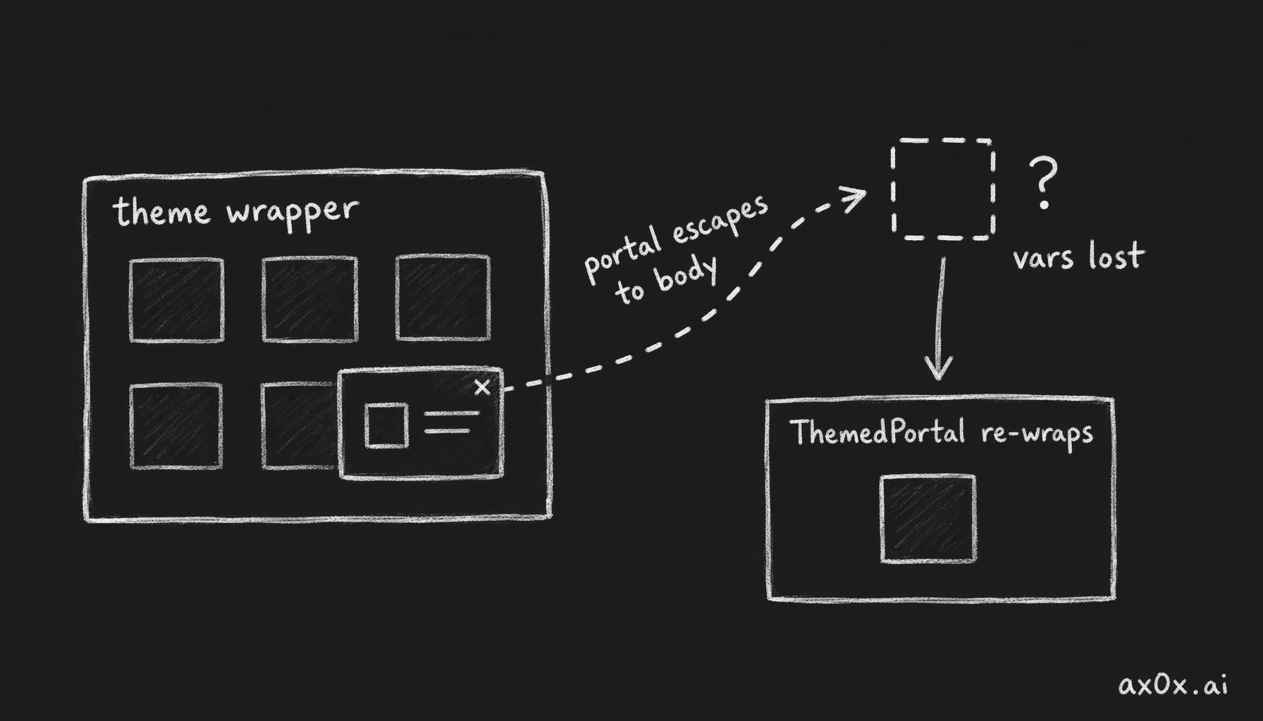 A React portal renders to body, outside the app's theme wrapper, so its CSS variables go missing; ThemedPortal re-wraps the theme class around portal content to fix it