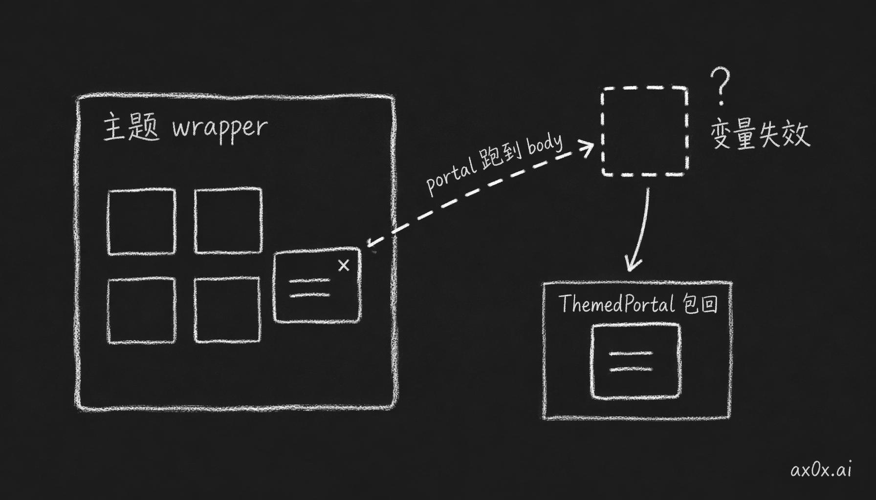 React portal 渲染到 body、跑出应用主题 wrapper，CSS 变量失效；用 ThemedPortal 把主题类包回 portal 内容来修