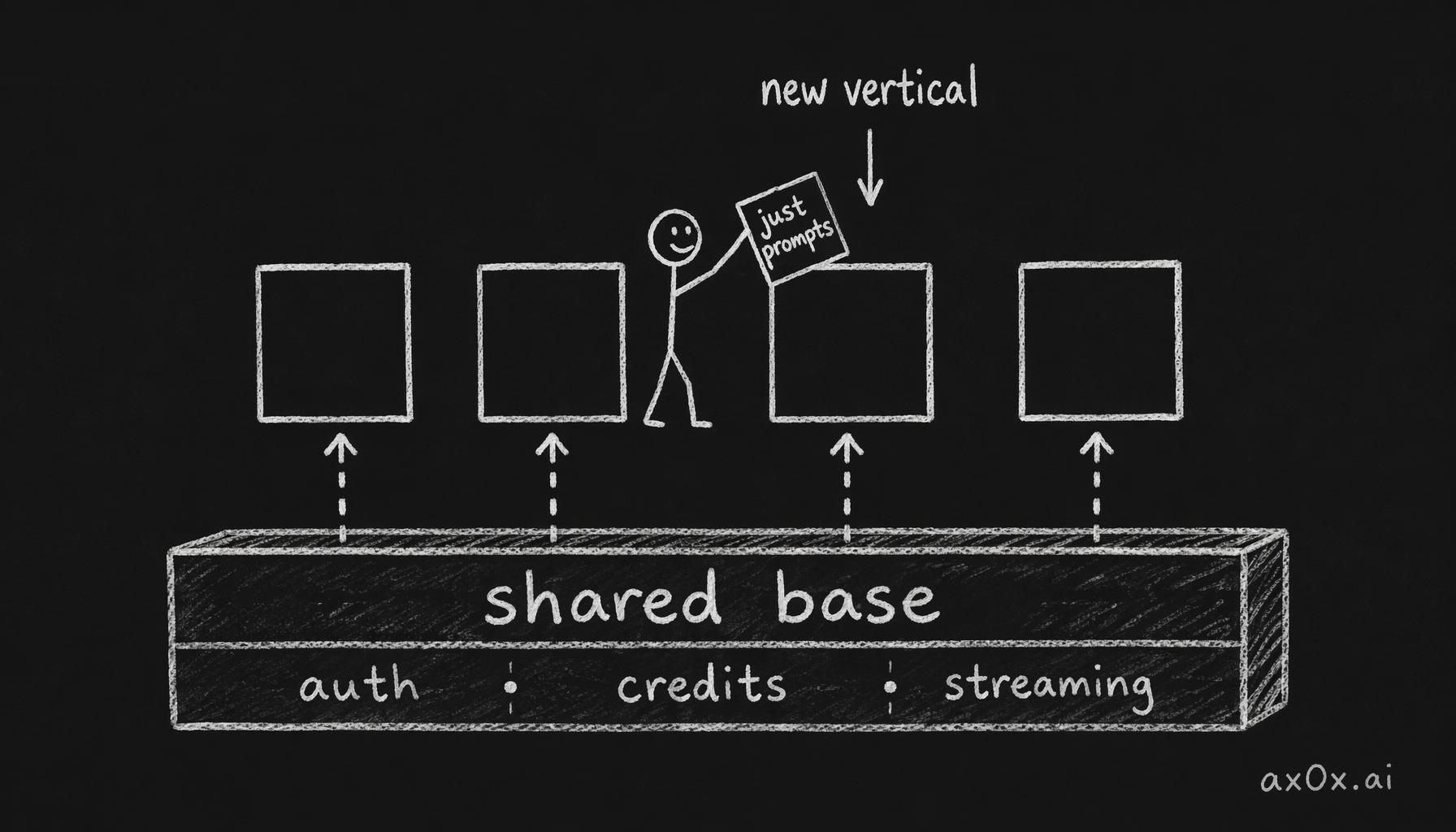 Once shared packages become a foundation, adding a new vertical only costs prompt engineering — auth, credits, and streaming come for free