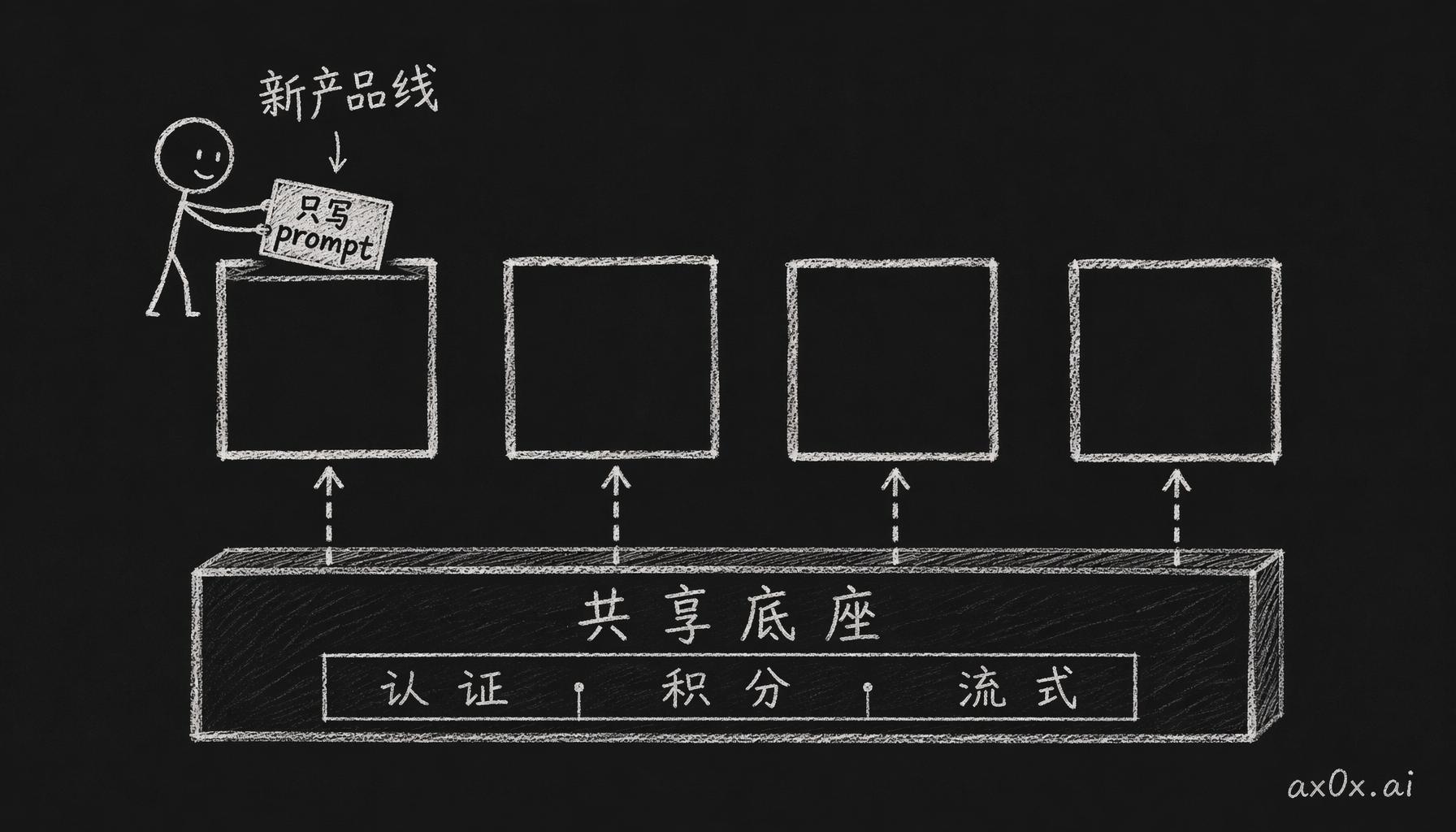 共享 package 做成底座后，新增一个产品线只需写 prompt，认证/积分/流式全是现成的，边际成本几乎归零