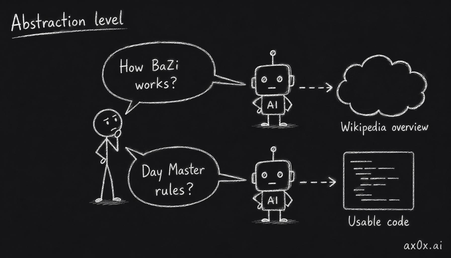 The same AI gives a Wikipedia overview when asked at the wrong abstraction level, but implementable code when asked at the level of specific rules