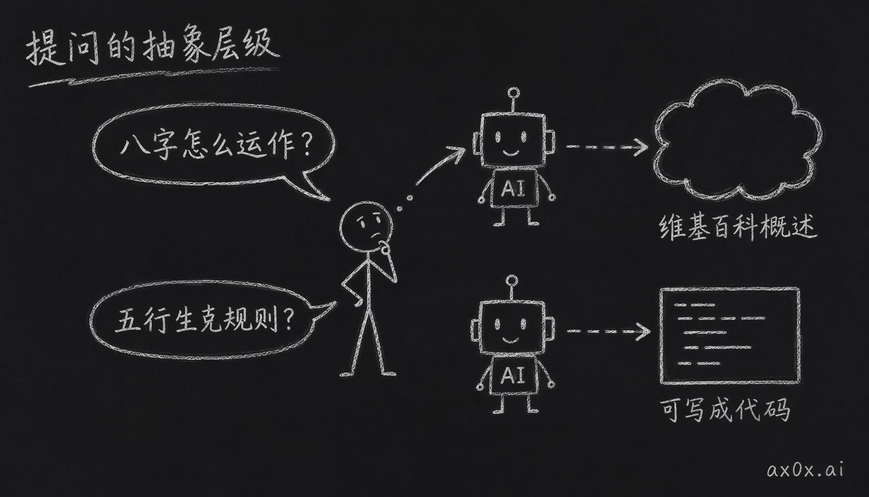 同一个 AI，问在错误的抽象层级只给维基百科级概述，问在具体规则层级才给出能写成代码的逻辑