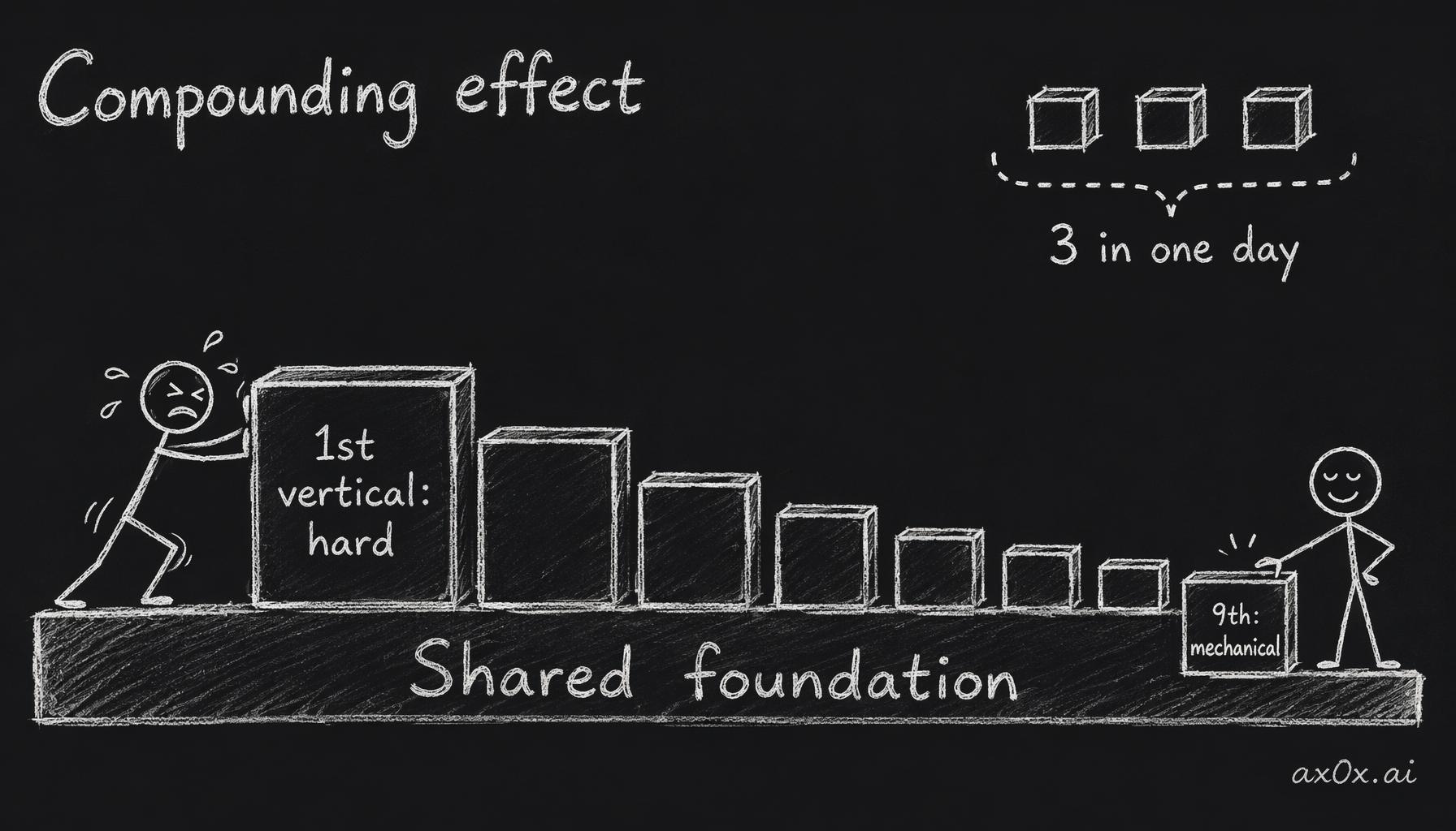A shared architecture foundation makes the first vertical hard and the ninth nearly mechanical, compounding until three new products ship in a single day