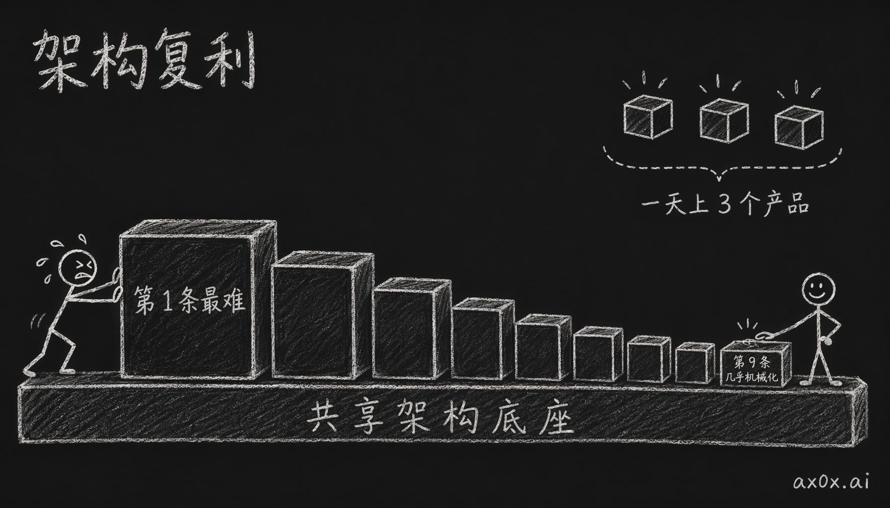共享架构底座让第一条产品线最难、第九条几乎机械化，复利累积到一天能上线三个全新产品