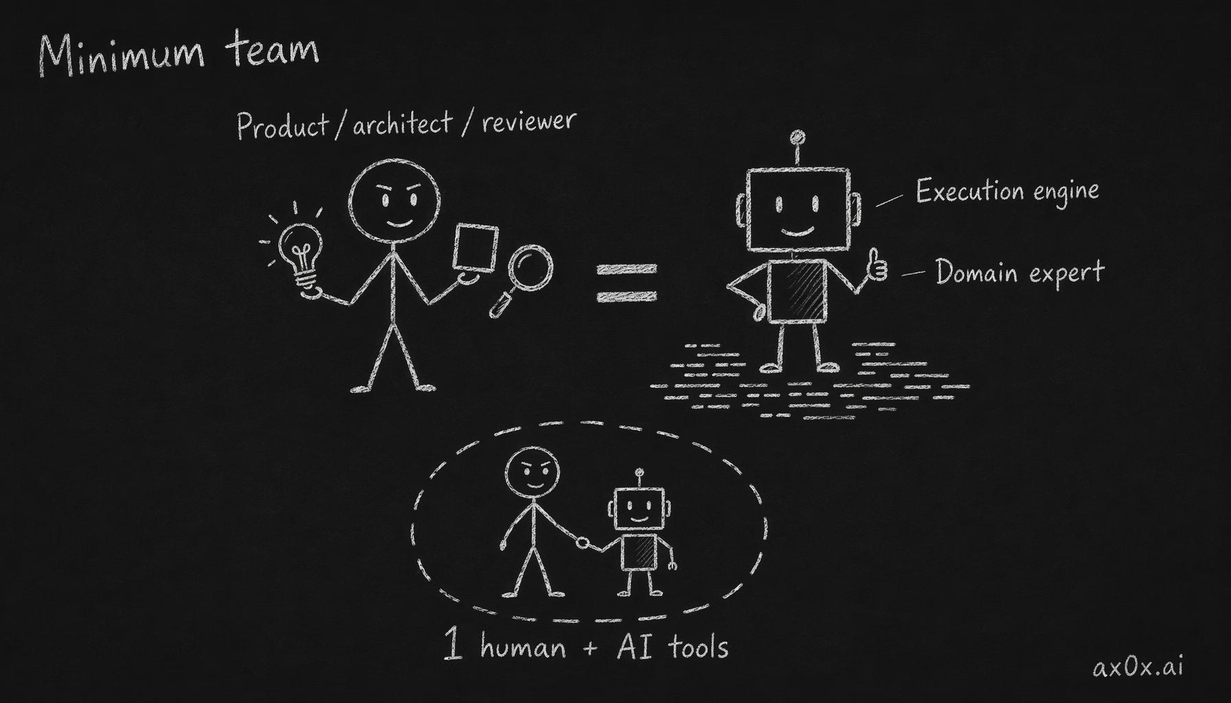 The human owns product, architecture, and code review while AI is the execution engine and domain expert, collapsing the minimum viable team to one person plus AI tools
