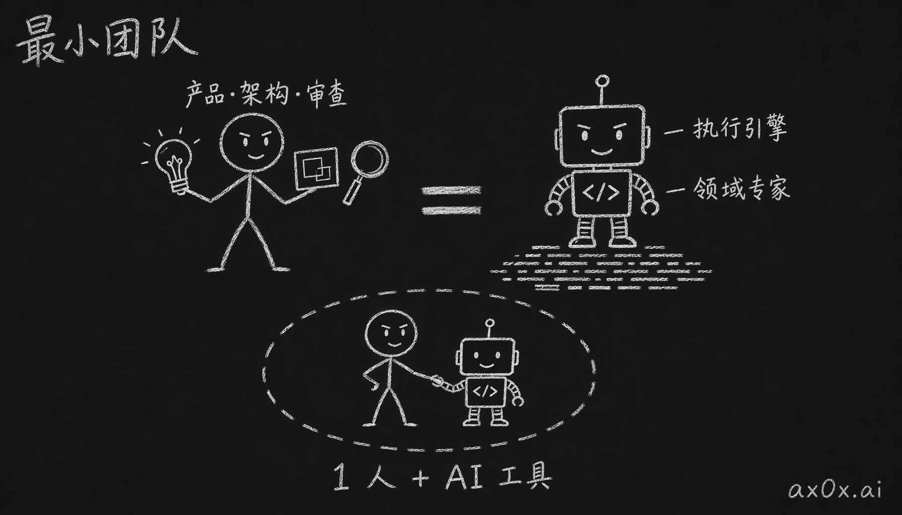 人负责产品、架构、代码审查，AI 当执行引擎和领域专家，于是最小可行团队从七个人缩成一个人加一套 AI 工具