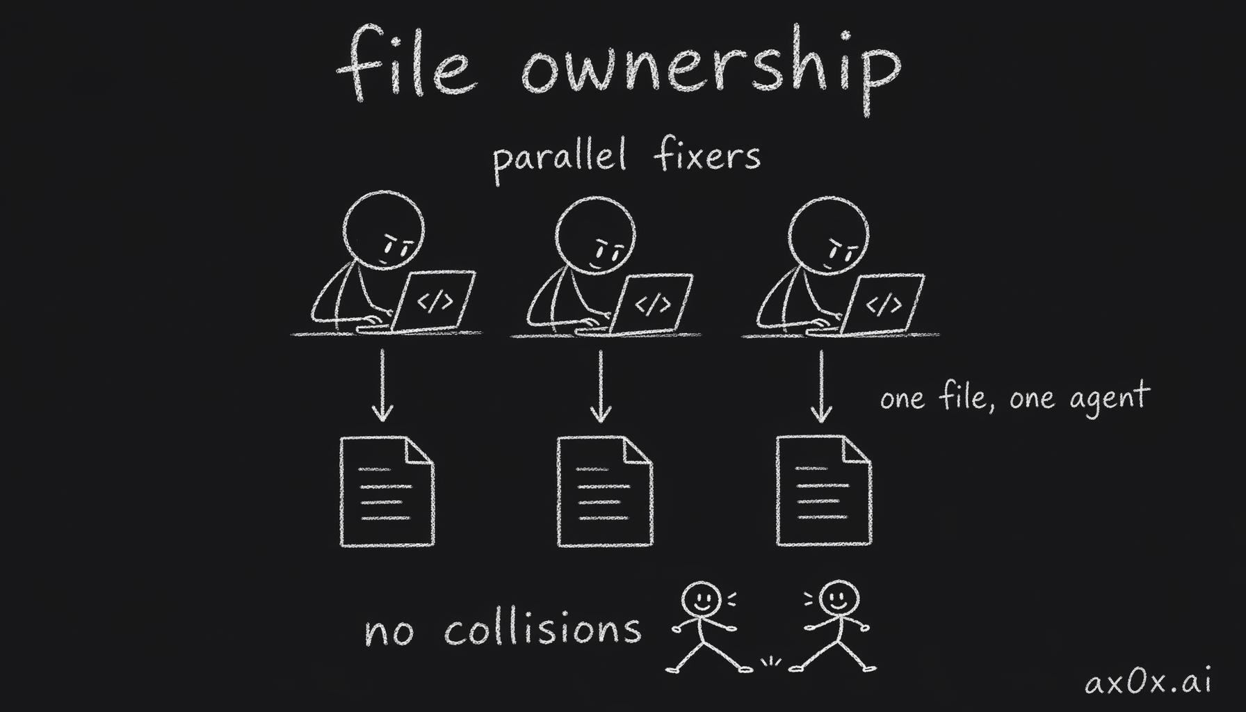 Fixers split by file ownership so one file is touched by exactly one agent, letting three fixers run in parallel without collisions