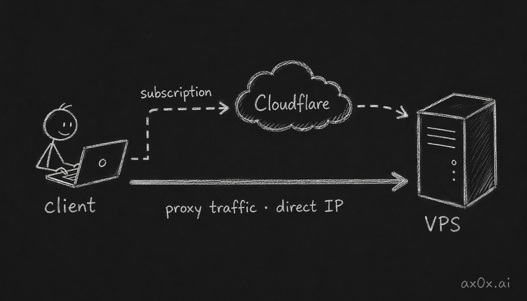 Subscription HTTP requests relay through Cloudflare's CDN while proxy traffic connects straight to the hardcoded VPS IP — two paths that never interfere
