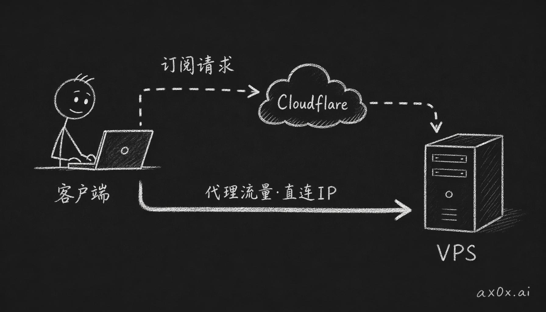 订阅的 HTTP 请求走 Cloudflare CDN 中转，代理流量则直连配置里硬编码的 VPS IP，两条路径互不干扰