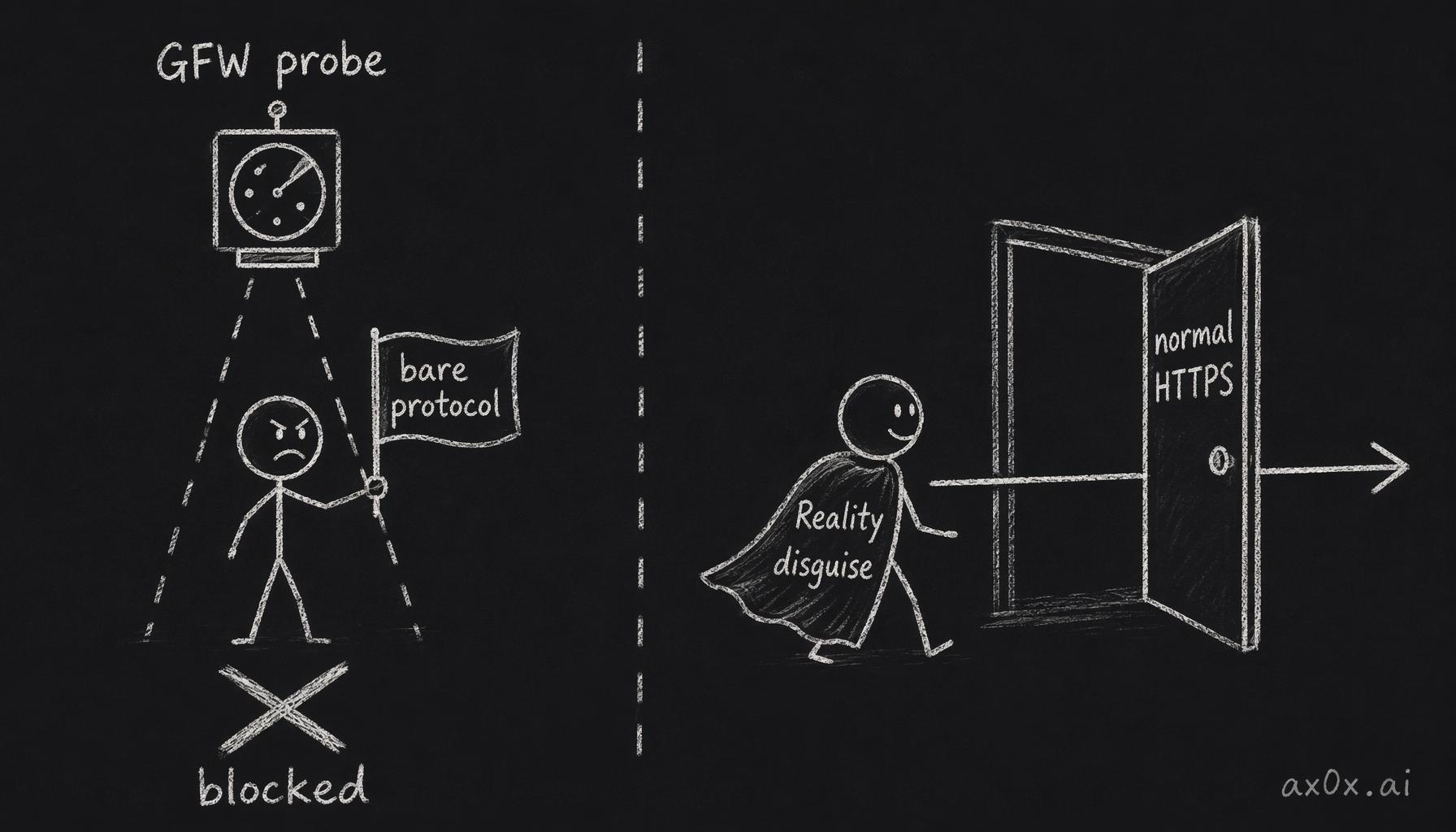GFW blocks bare protocols via active probing and entropy analysis, while VLESS-Reality slips through disguised as normal HTTPS