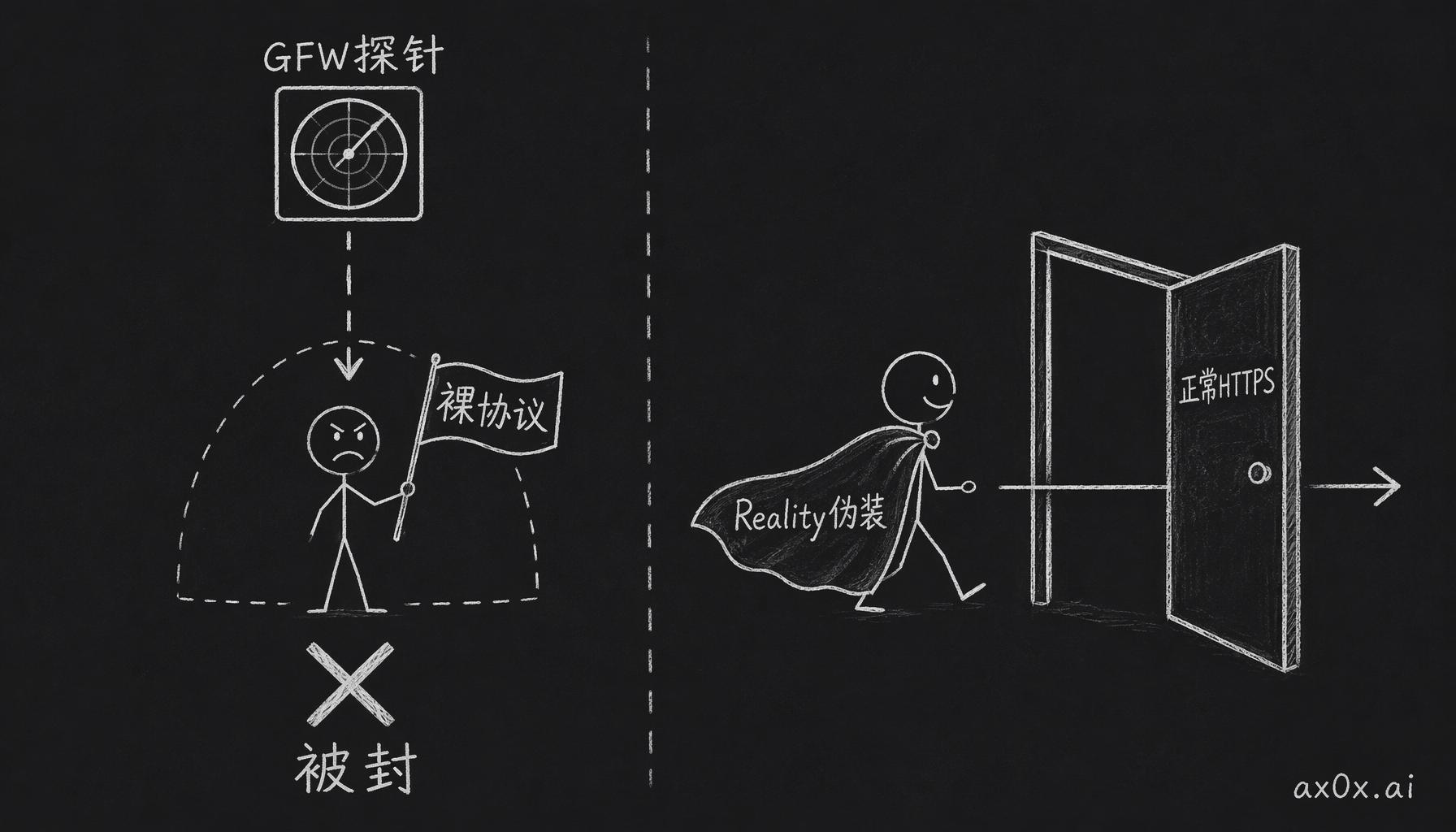 GFW 靠主动探测和熵值分析封杀裸协议，而 VLESS-Reality 伪装成正常 HTTPS 流量绕过识别