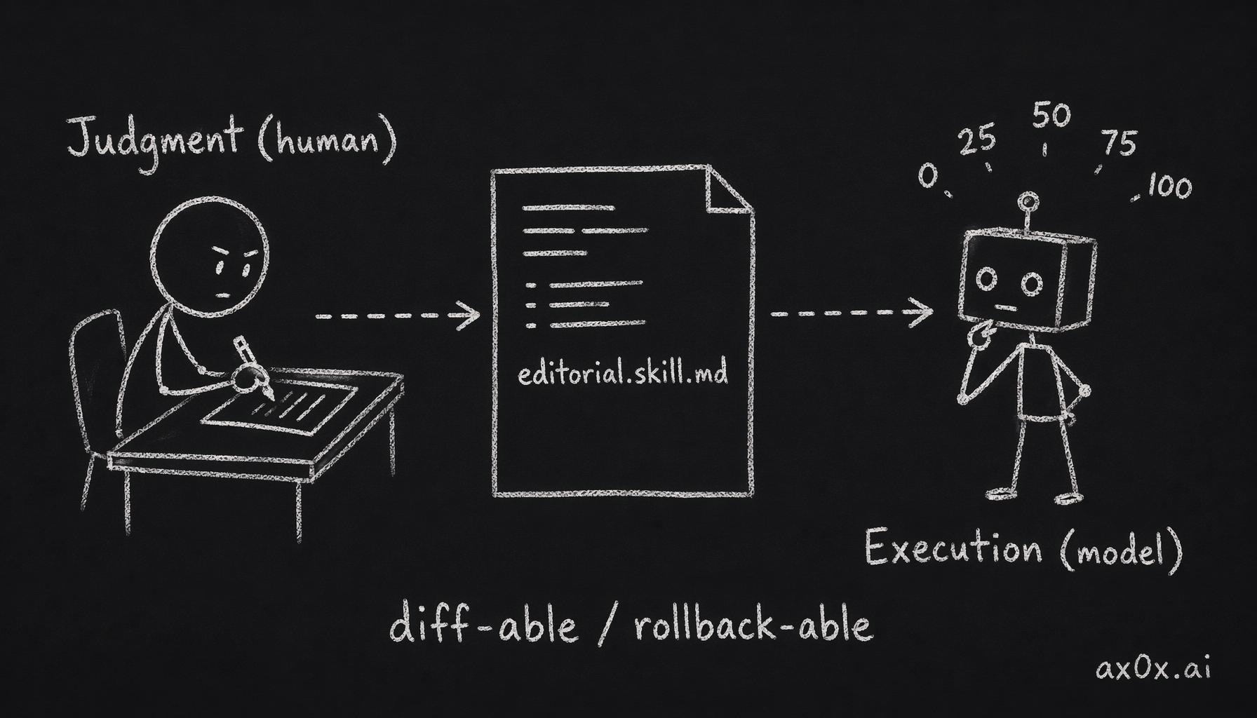 Editorial judgment lives in a human-readable Markdown file that a person edits, while the model just reads it and scores — the two sides iterate independently