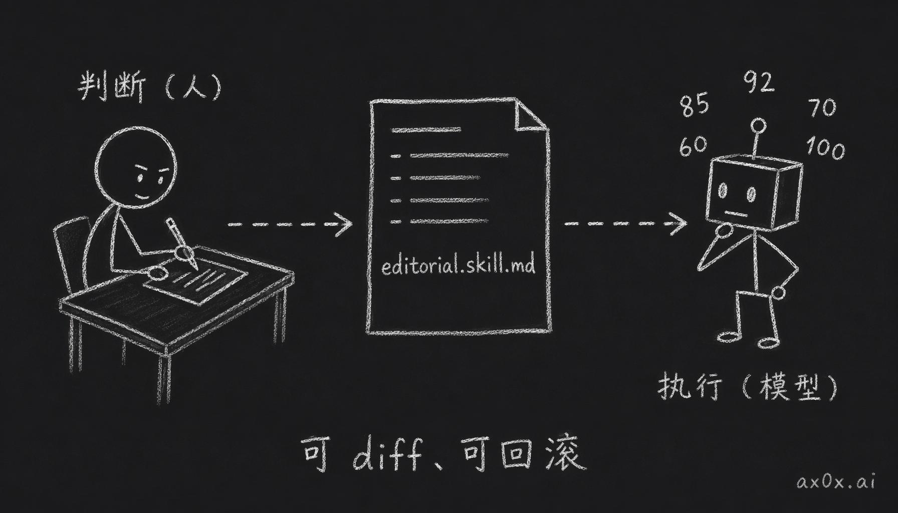 编辑判断写成一份人能读的策略文件，人负责改、模型负责读它打分，两边各自迭代
