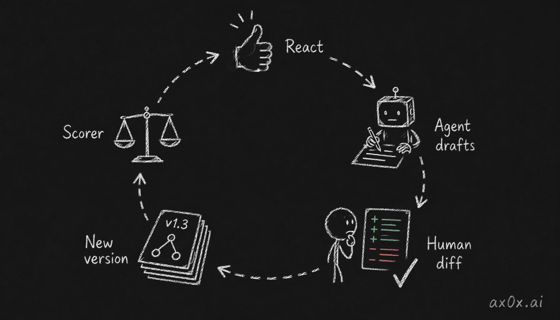 Reactions become feedback, the agent drafts a new policy, the human reviews the diff and applies it as a new version, the scorer uses it — a closed loop where final approval always stays with the human
