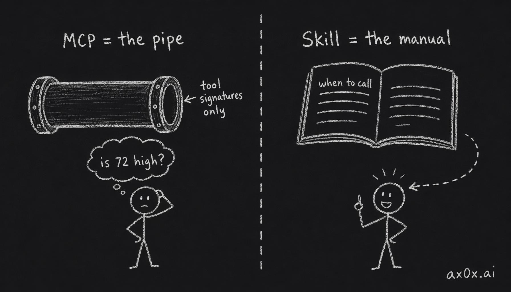 MCP only exports tool signatures (the pipe); the skill carries the domain knowledge that tells the agent when to call and how to read results (the manual)