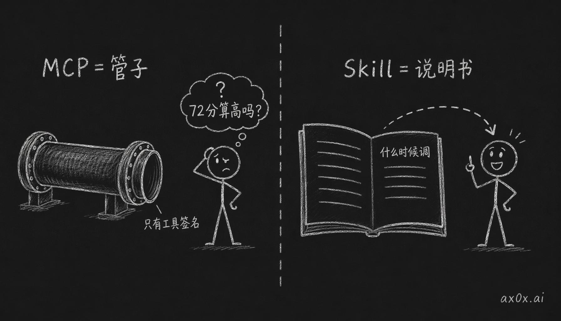 MCP 只导出工具签名（管子），Skill 才装 domain 知识告诉 agent 何时用、结果怎么解读（说明书）