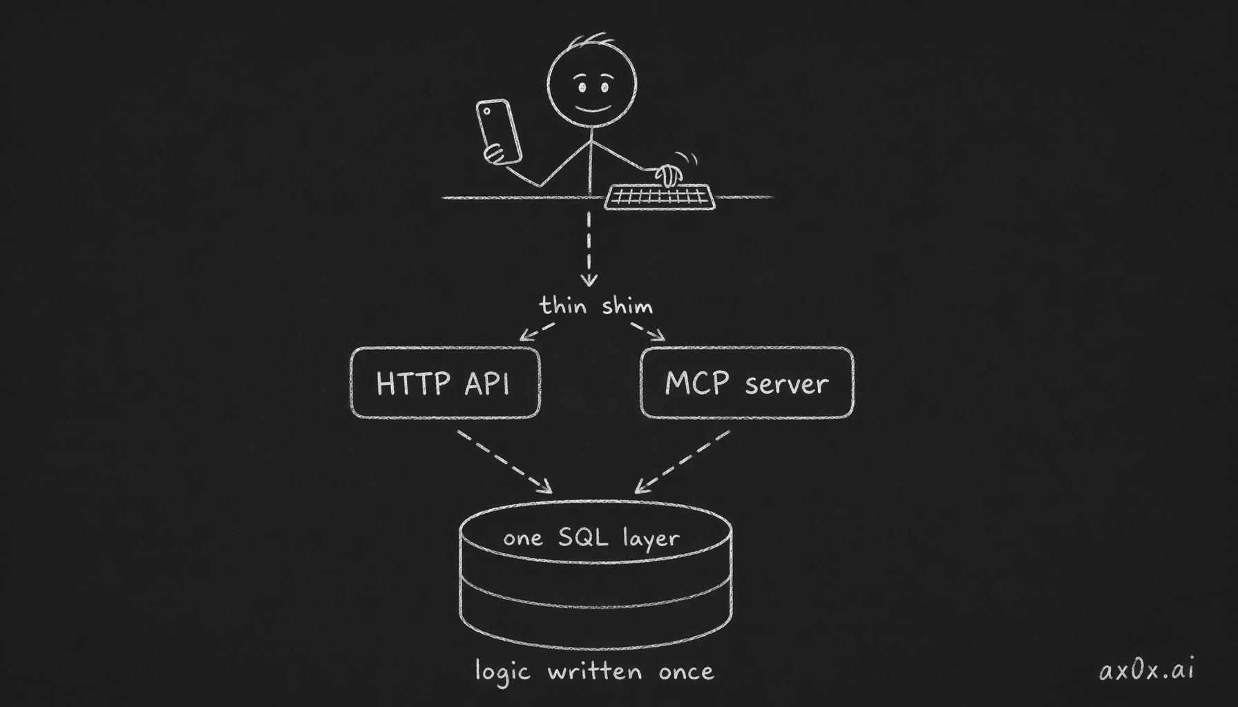 Two thin shells (HTTP API + MCP) sit over one SQL query layer, so business logic is written once and both surfaces stay in sync