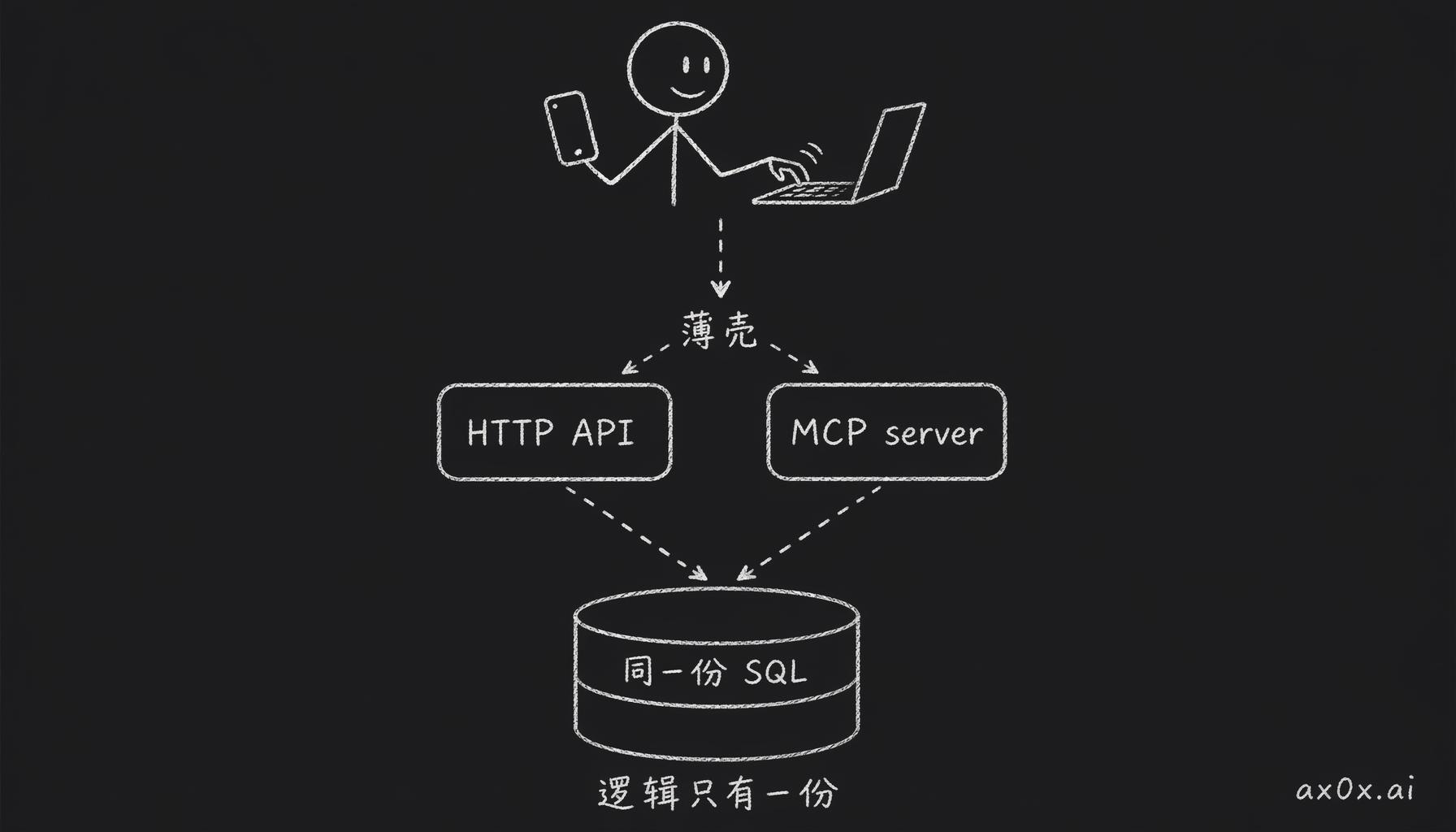一个 SQL 查询层上包两层薄壳（HTTP API + MCP），业务逻辑只写一份，两个入口自动同步