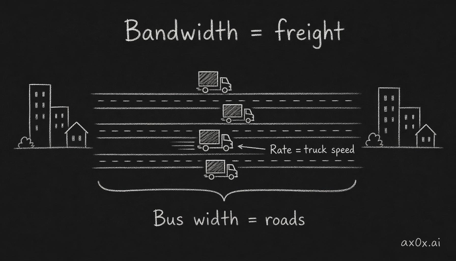 Bandwidth = bus width x transfer rate: bus width is how many roads connect two cities, transfer rate is how fast trucks run on each