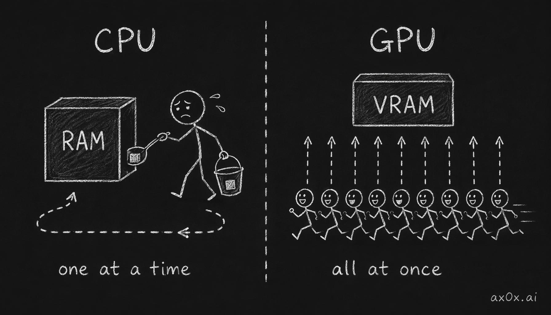 A few-core CPU carries pixels one bucket at a time while a many-core GPU dashes to memory all at once — the two access patterns are why RAM and VRAM split