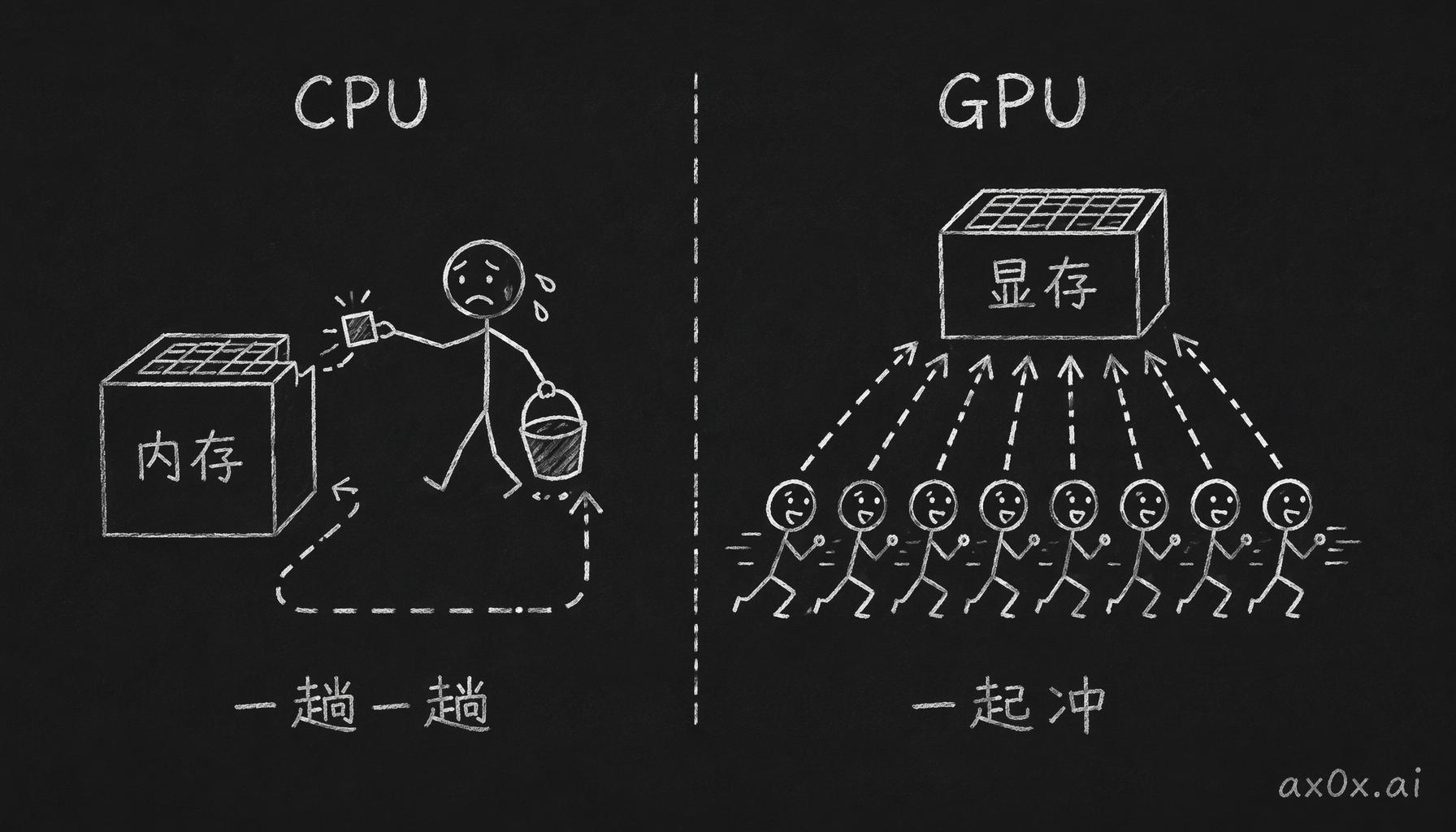 CPU 少核逐个搬像素，GPU 多核同时冲向显存取数——两种取数方式是内存与显存分家的根源