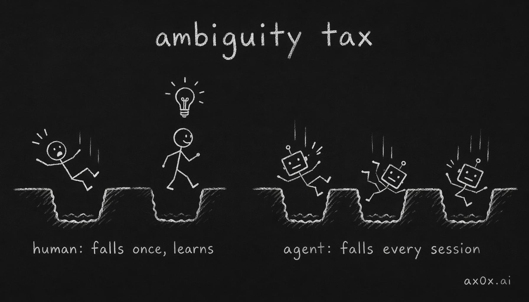 The ambiguity tax: a human falls once and learns; an agent falls every session