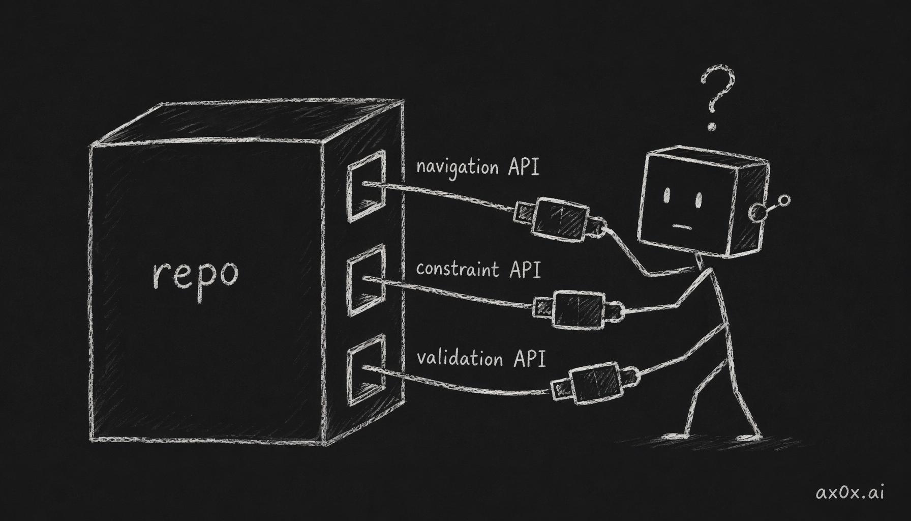 The repo exposes three APIs to the agent: navigation / constraint / validation