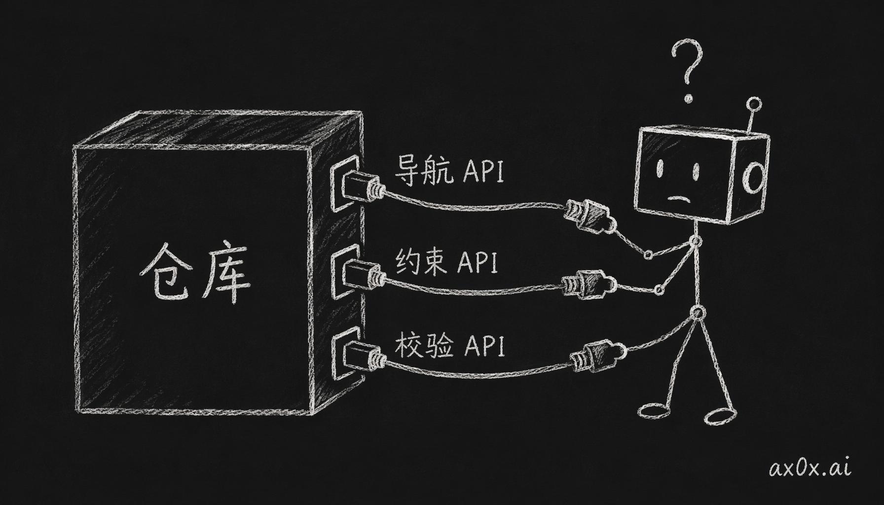 仓库对 agent 暴露三个 API：导航 / 约束 / 校验