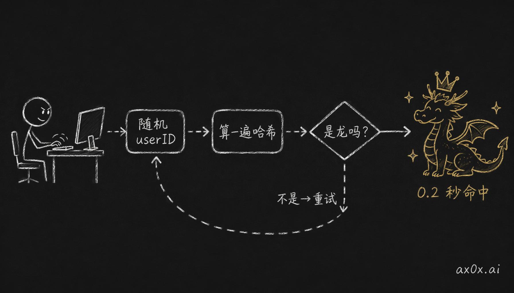 不停生成随机 userID、算哈希、检查是不是金龙，不是就重试，直到 0.2 秒命中
