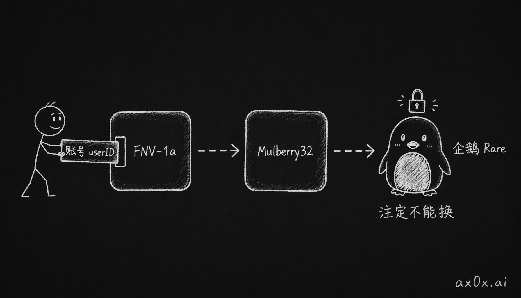 账号 userID 经 FNV-1a 哈希喂进 Mulberry32 伪随机数，确定性地算出一只不能换的企鹅