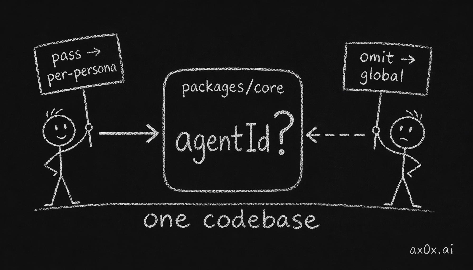 Shared core functions take an optional agentId: Mio passes it for per-persona memory, Lumi omits it for global memory — one question mark lets one codebase serve two products