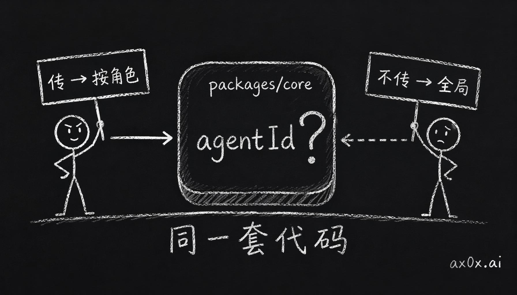 共享核心函数接一个可选的 agentId 参数：Mio 传入按角色隔离记忆，Lumi 省略则记忆全局，一个问号让一套代码撑起两个产品