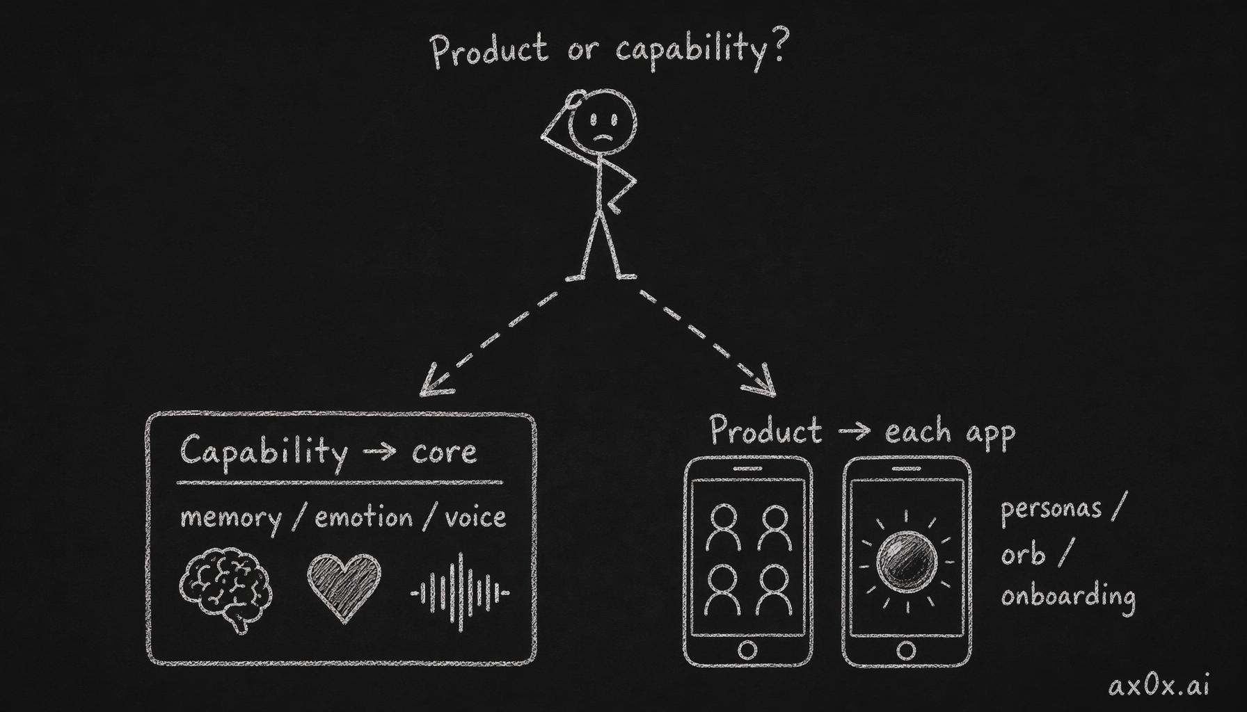 For each module ask product or capability: capabilities (memory, emotion, voice, cost, safety) sink into shared core; product concerns (personas, orb, onboarding) stay in each app