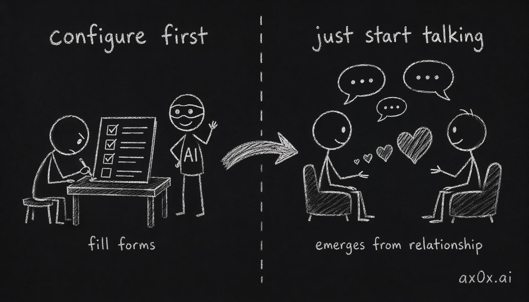 The philosophy flips: from 'configure first, fill forms so the AI pretends to know you' to 'just start talking, understanding emerges from the relationship'