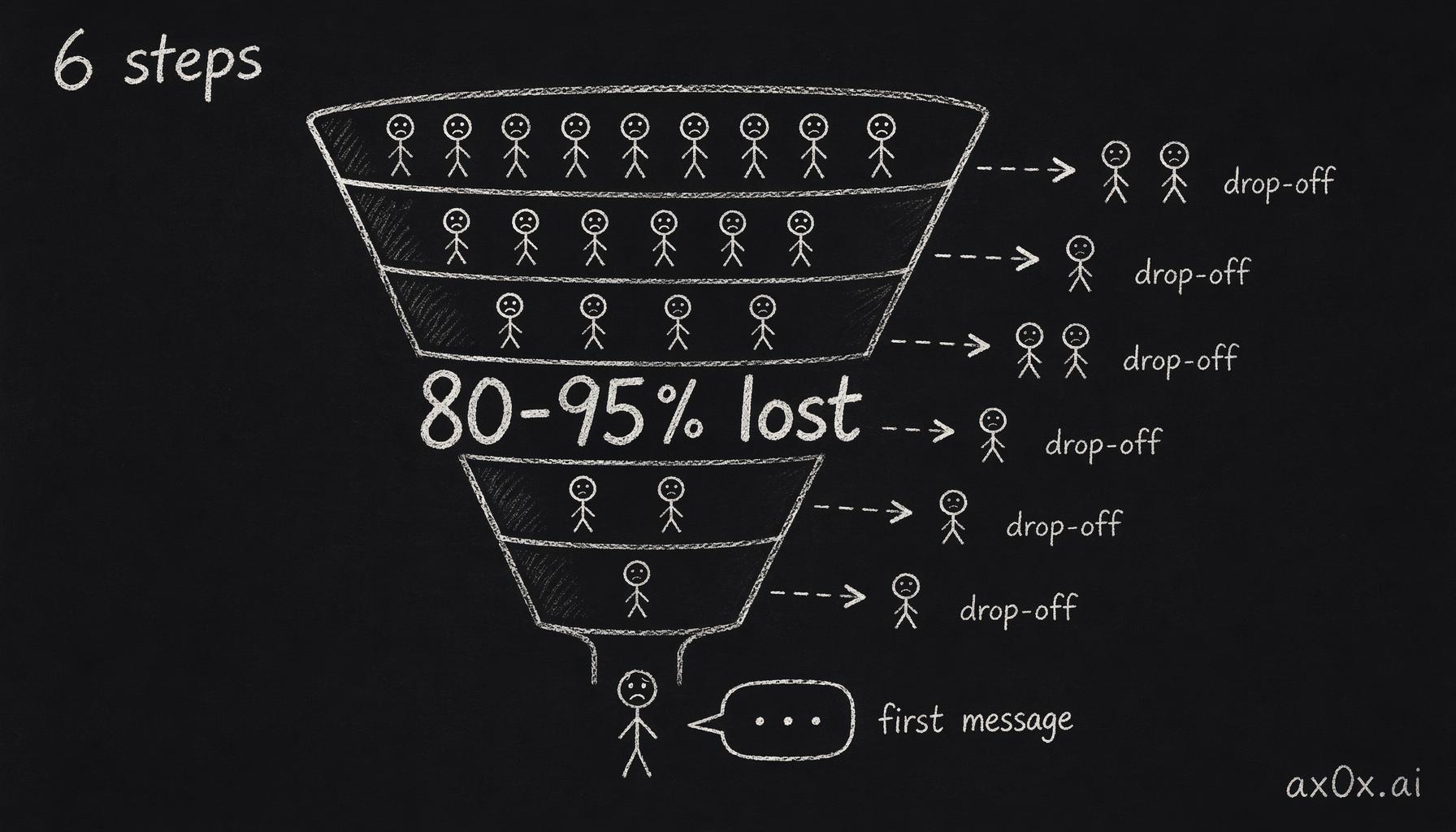 The six-step onboarding is a funnel that sheds users at every step, losing 80-95% before the first message