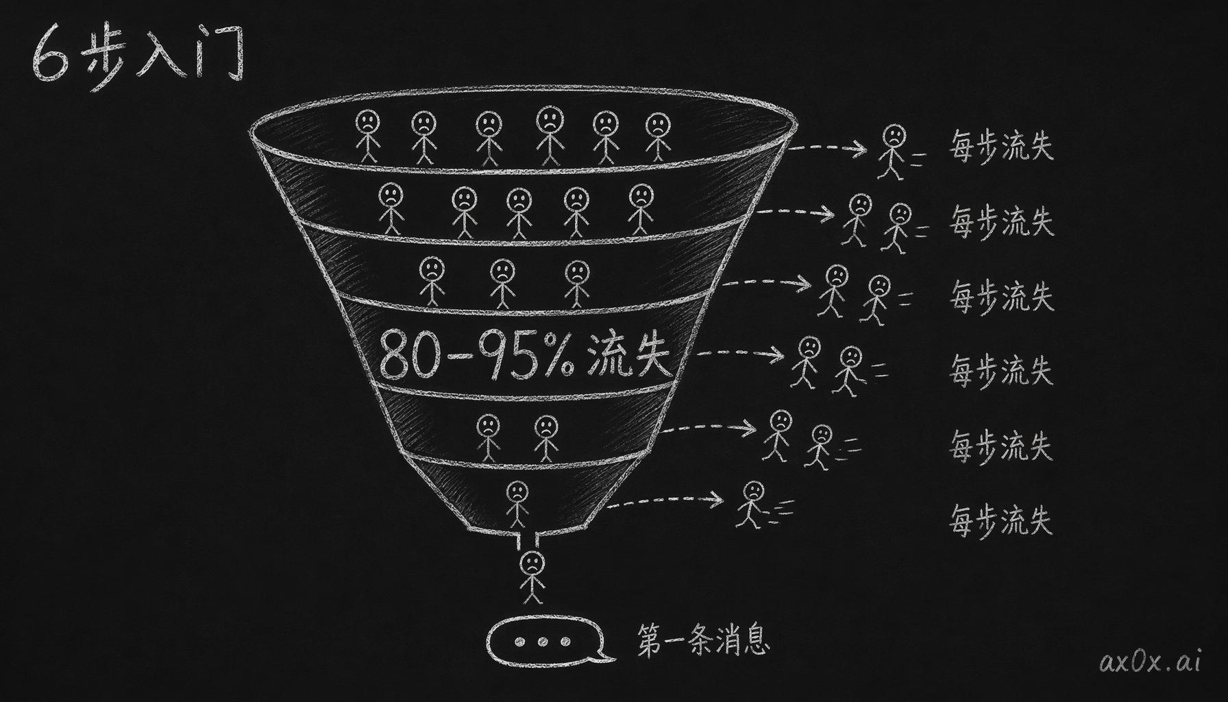 六步入门像漏斗，用户在每一步流失，80–95% 的人在发出第一条消息前就走了