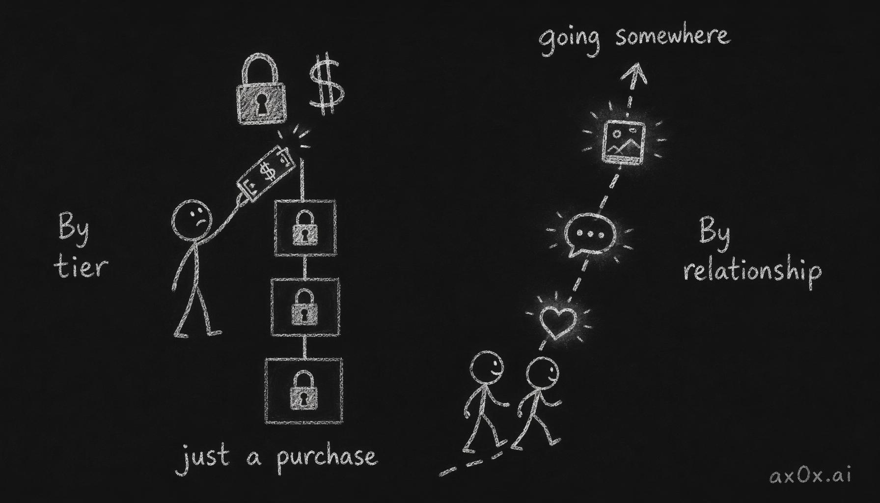 Contrast of two unlock models: gating by subscription tier feels transactional, gating by relationship depth feels like the relationship is going somewhere