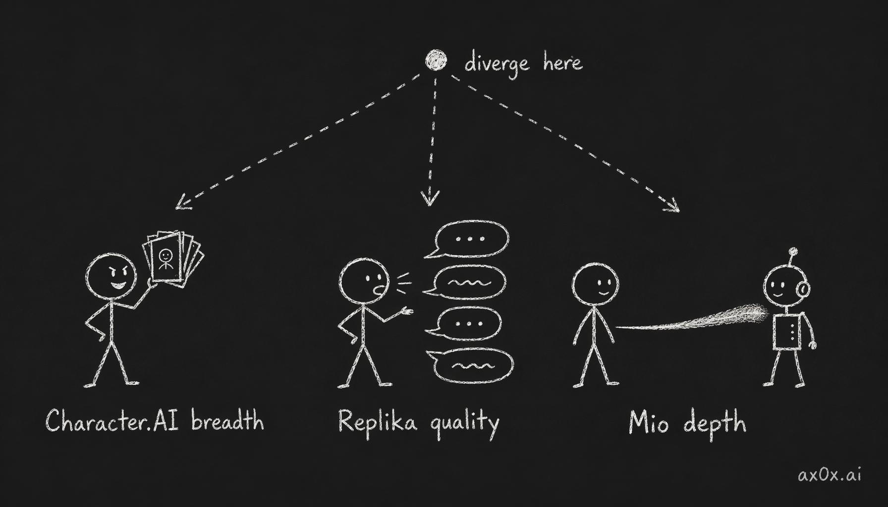 Three companion AIs start from the same pitch but diverge architecturally because they optimize for different goals — breadth, conversation quality, relationship depth