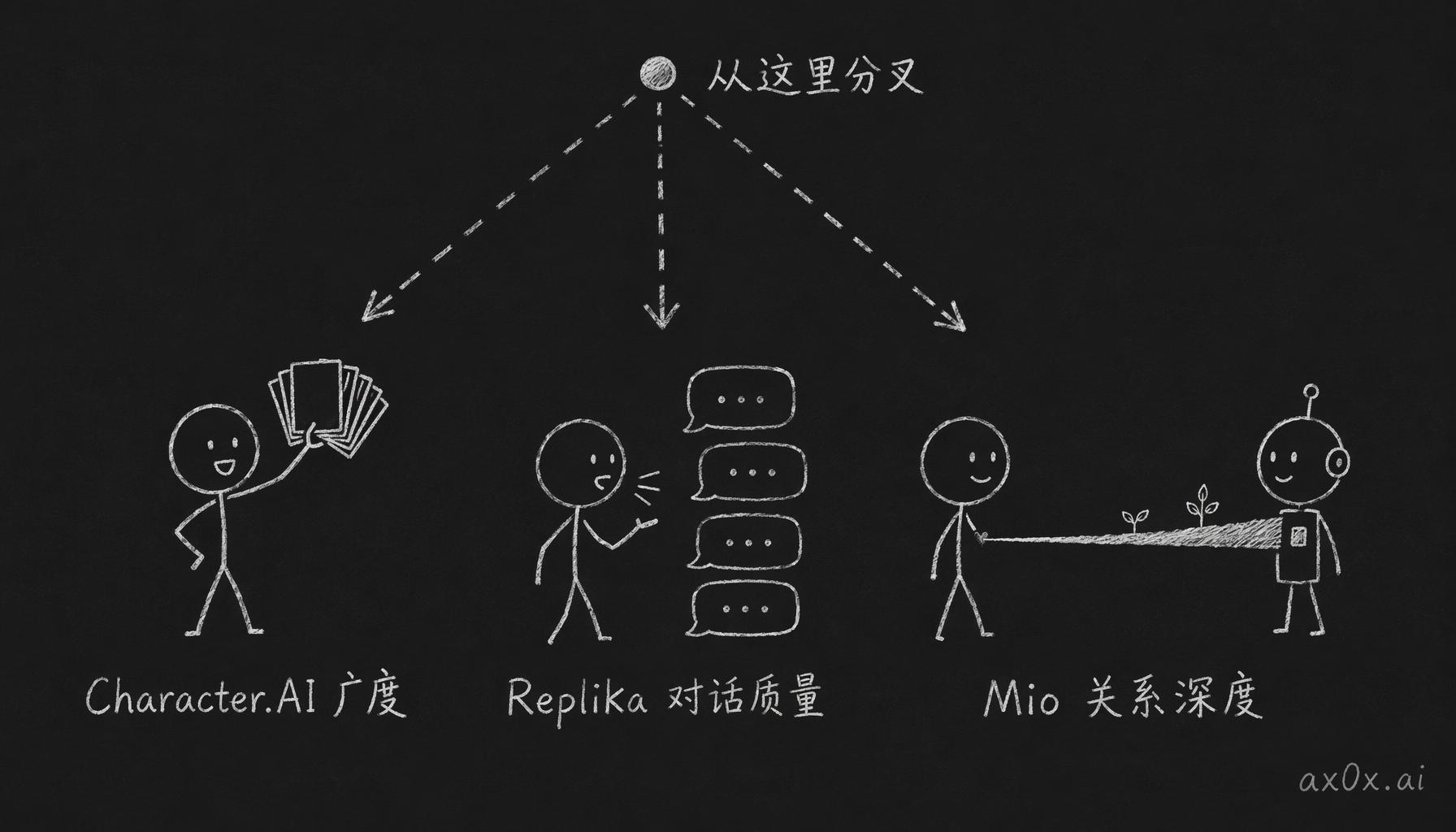三家 AI 伴侣从同一个文案出发，却因为优化目标不同（广度、对话质量、关系深度）在架构上彻底分叉