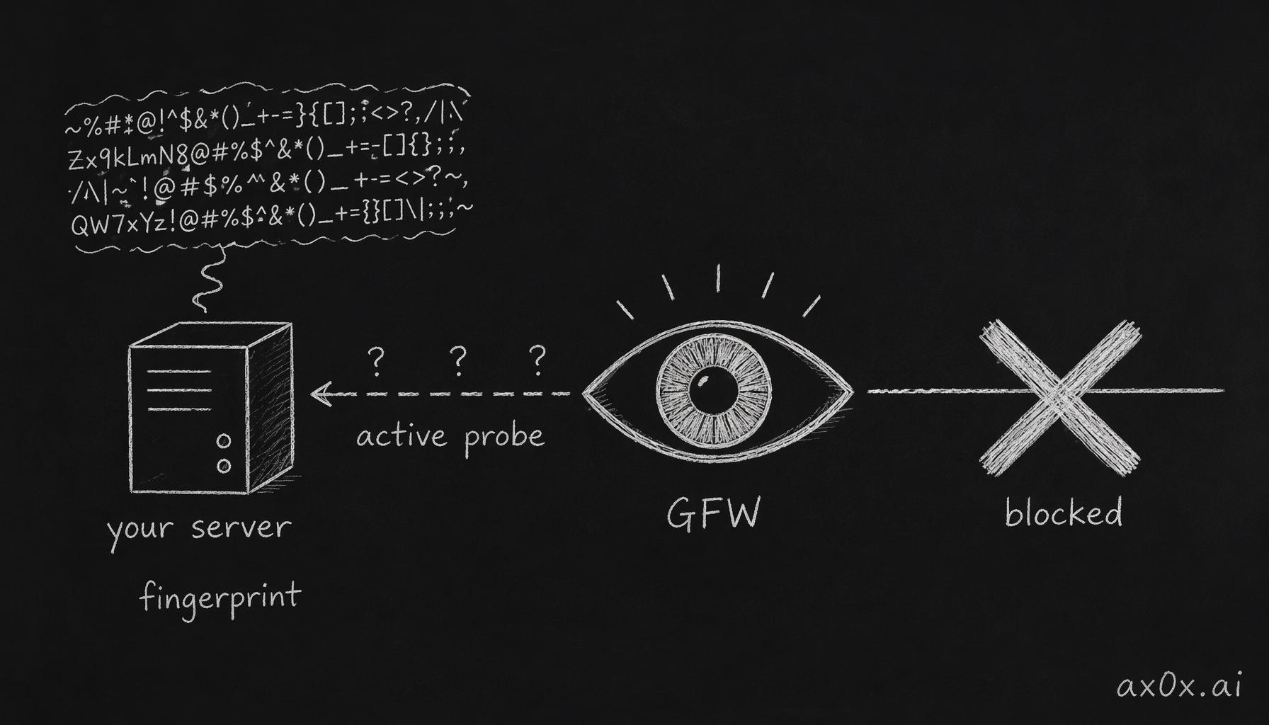 The GFW isn't a blocklist — it spots a suspicious traffic fingerprint, probes your server, and blocks the IP when the pattern matches proxy behavior