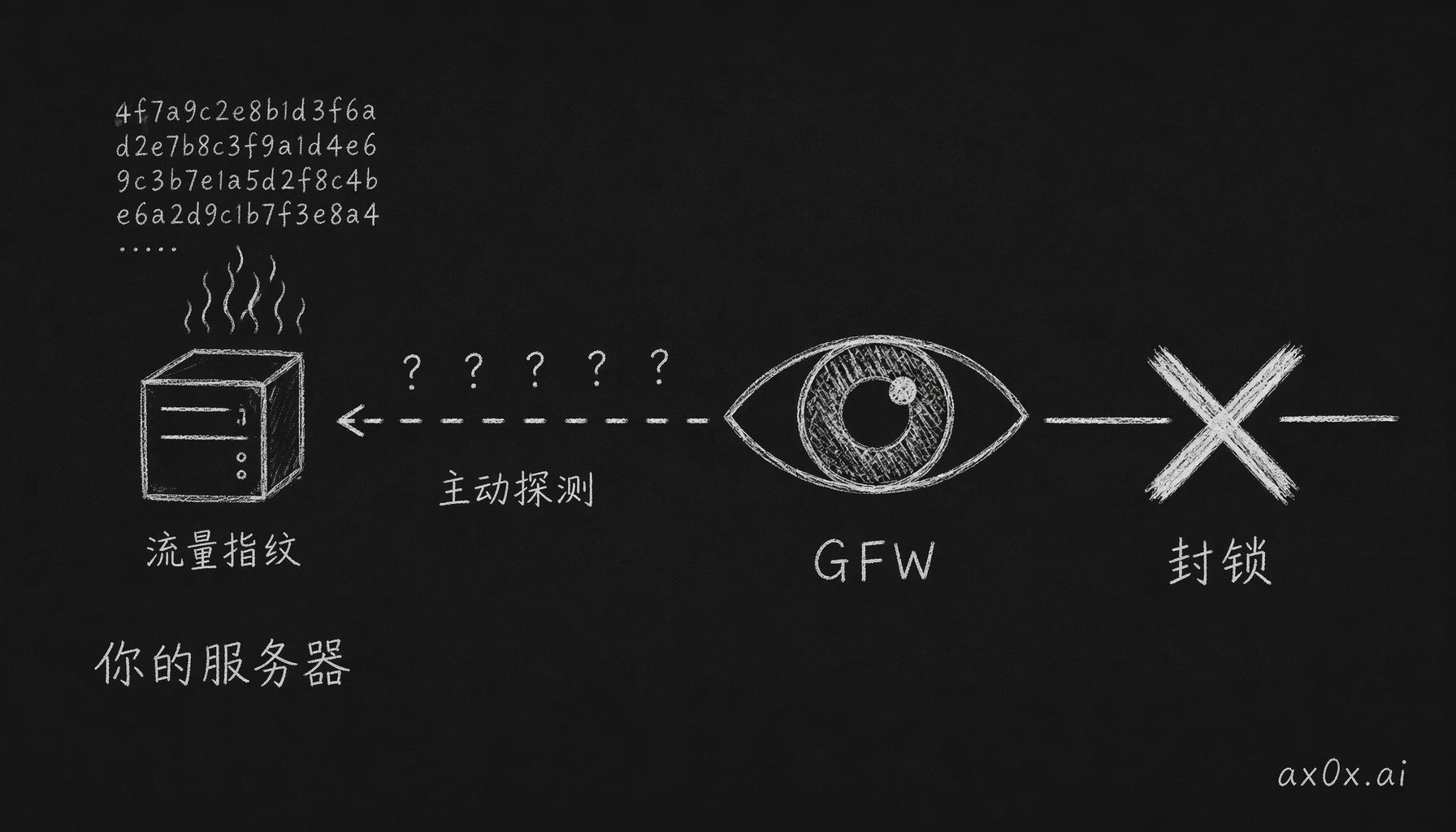 GFW 不靠黑名单，而是看到可疑流量指纹后主动探测你的服务器，模式吻合就封 IP