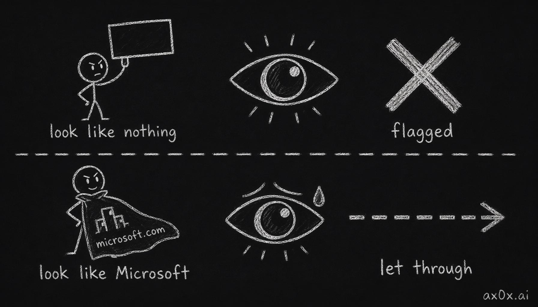 Looking like nothing gets you flagged; Reality borrows a big site's TLS fingerprint to look like microsoft.com, so the GFW can't block you without blocking Microsoft and lets you through