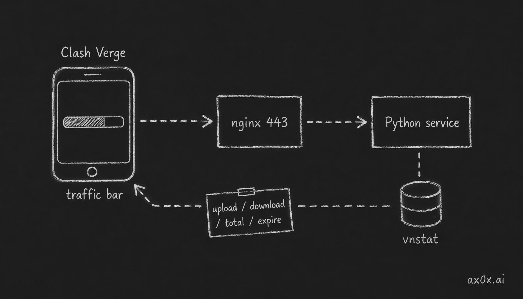 The subscription request goes through nginx 443 to a local Python service, which calls vnstat for real up/down stats and builds the response header so the client renders a traffic bar