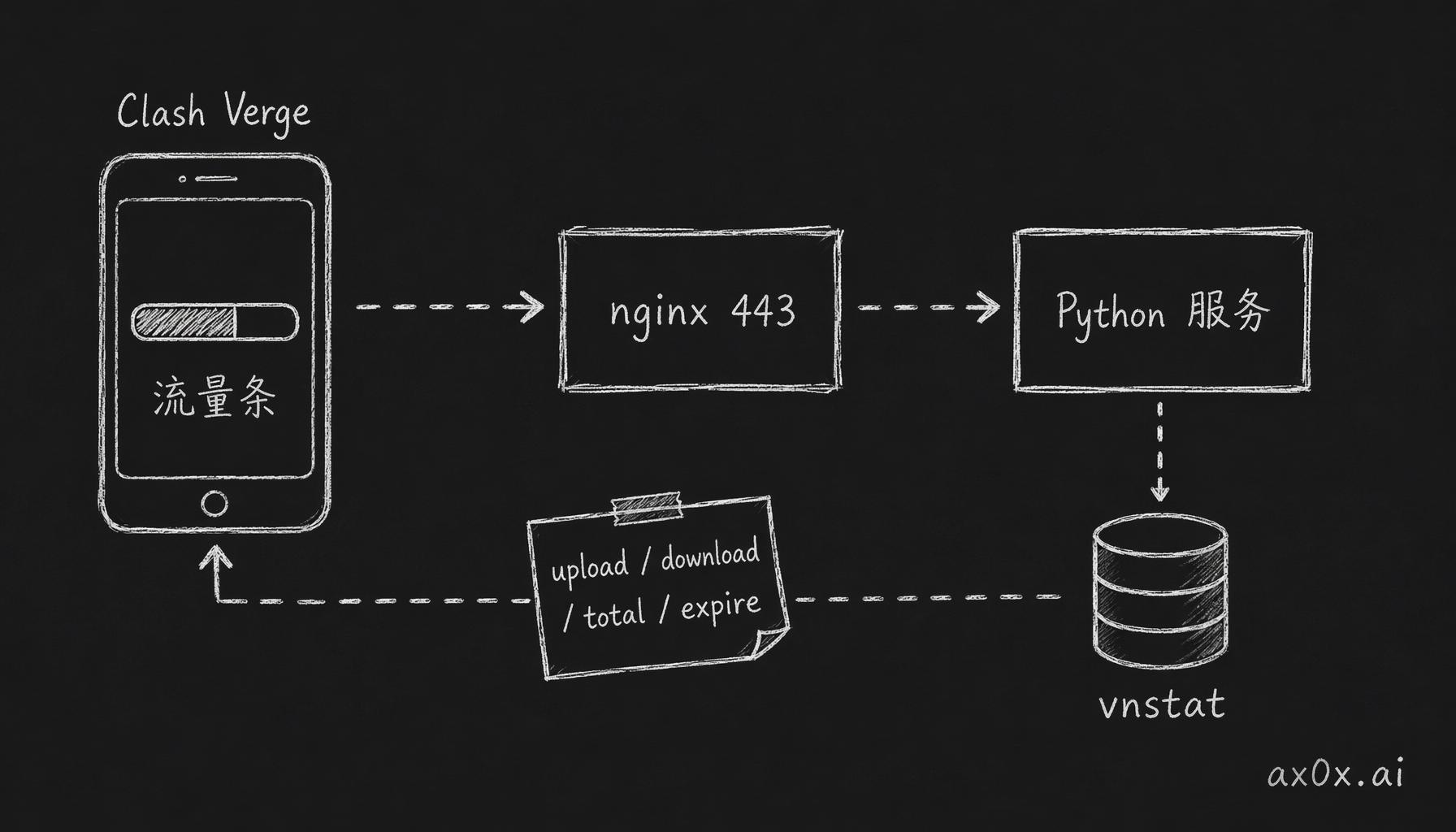 订阅请求经 nginx 443 转到本机 Python 服务，Python 调 vnstat 拿真实上下行数据，动态写进响应头，客户端据此渲染流量条