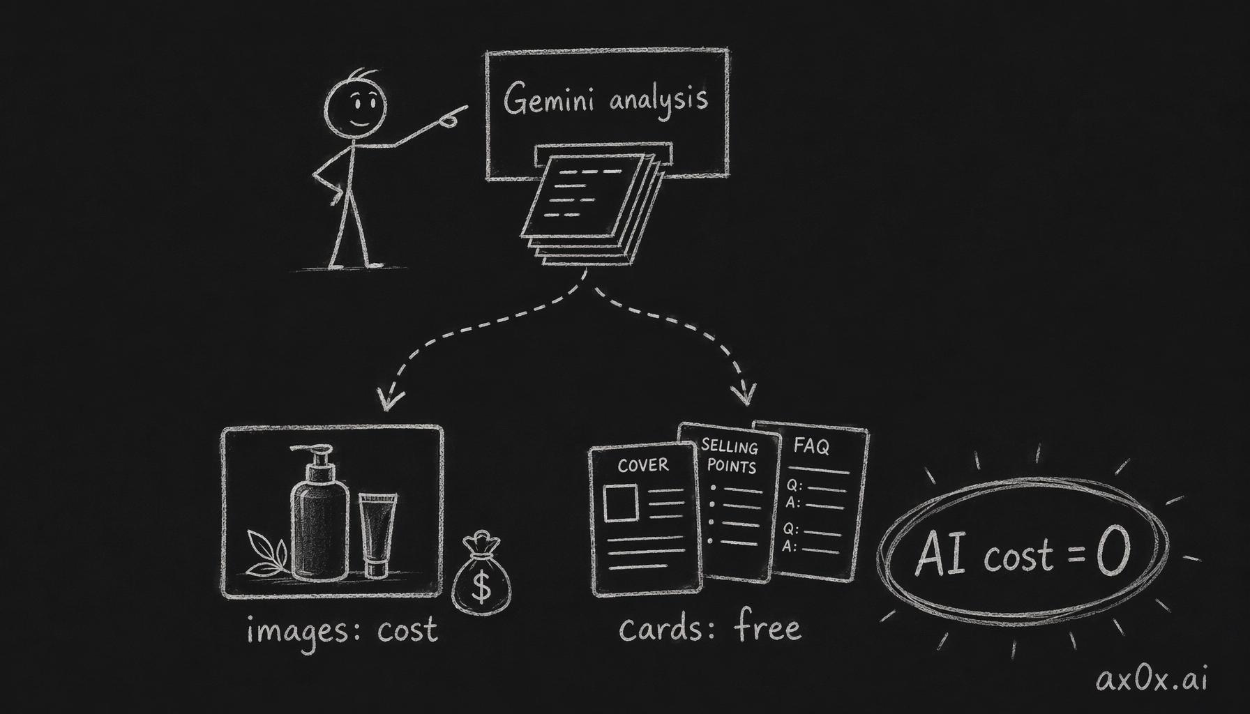 One Gemini analysis call's structured output feeds both the paid product images and the zero-cost text cards, making the cards a free by-product